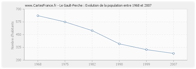 Population Le Gault-Perche